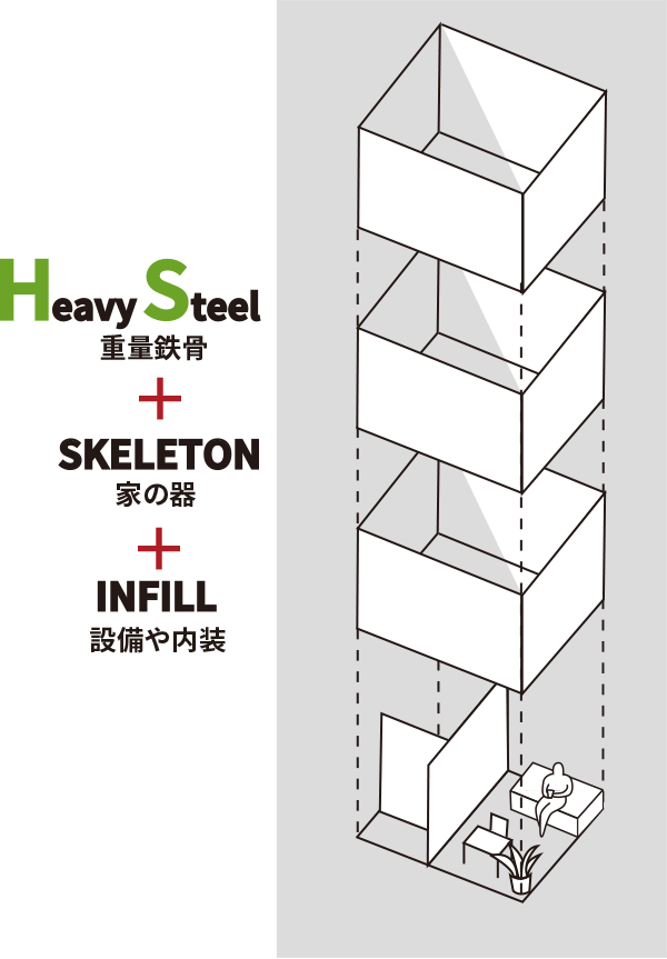 重量鉄骨 + 家の器 + 設備や内装